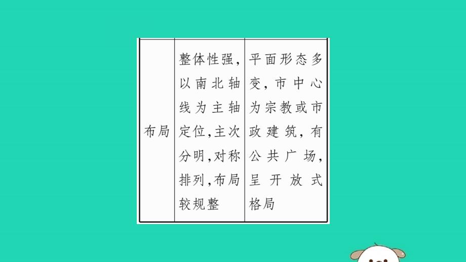 2019年秋九年级历史上册 第3单元 封建时代的欧洲 第9课 中世纪城市和大学的兴起习题课件 新人教版_第4页