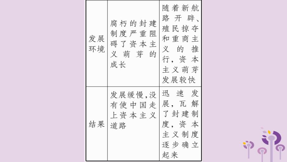 2019年秋九年级历史上册 第5单元 步入近代 第13课 西欧经济和社会的发展习题课件 新人教版_第4页