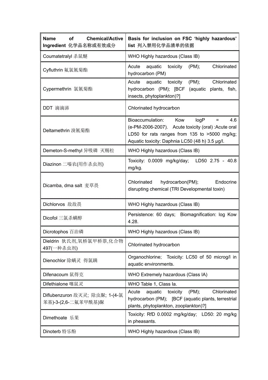 fsc禁用化学品清单____更新日期2010年9月20日_第3页