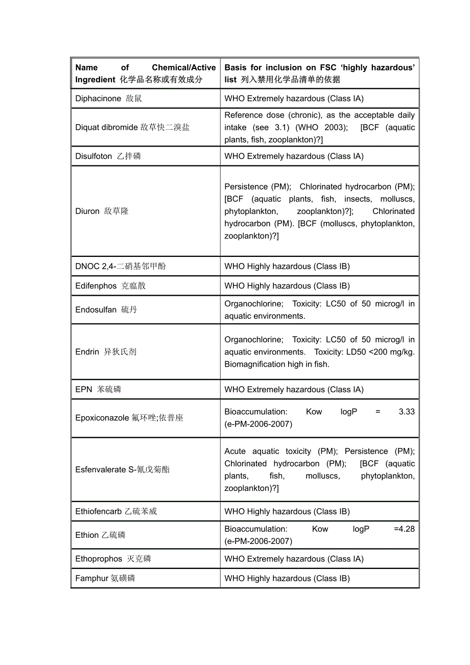 fsc禁用化学品清单____更新日期2010年9月20日_第4页