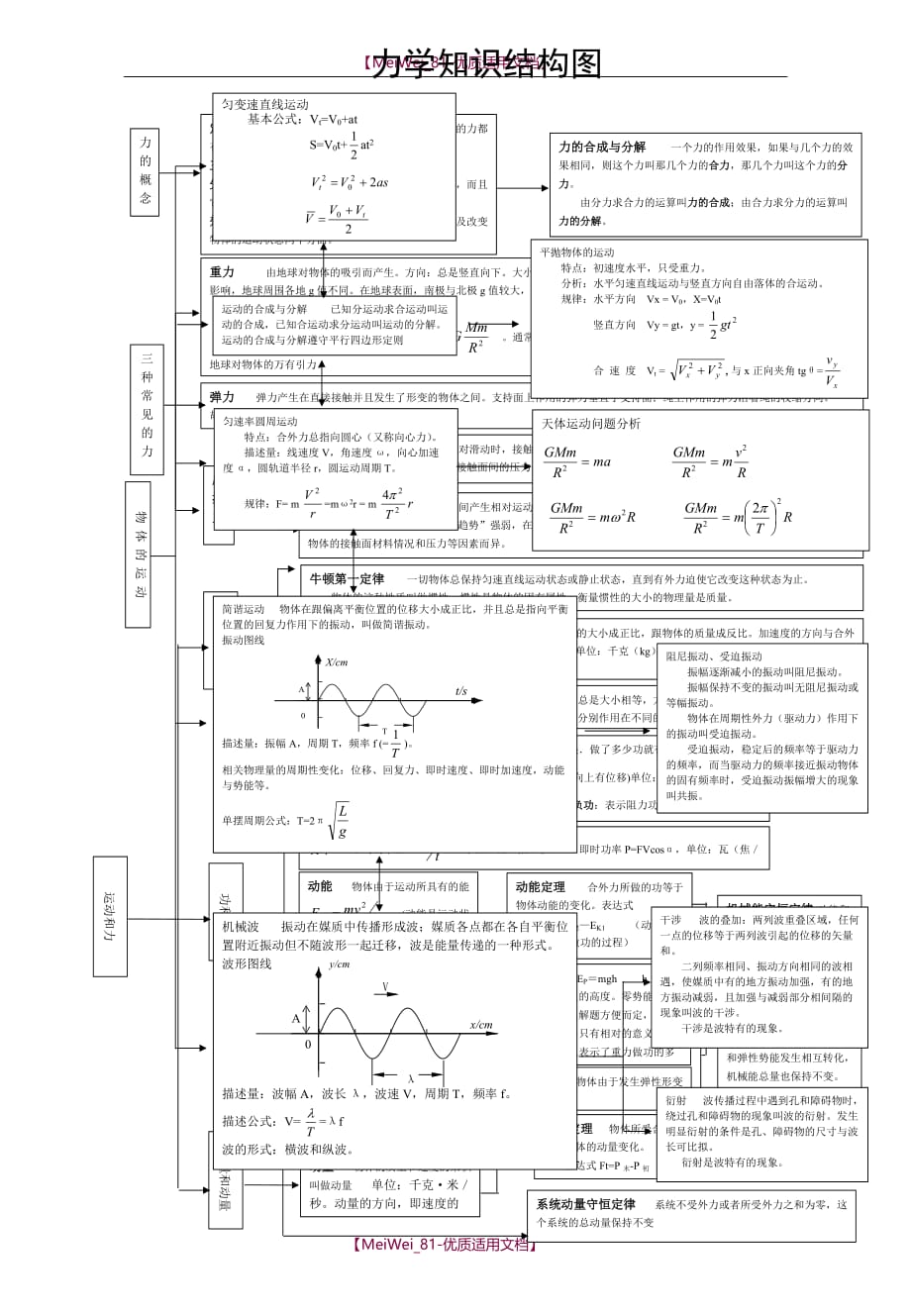 【7A文】高中物理知识点框架图_第1页