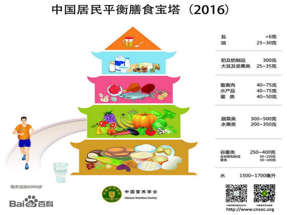 中国居民膳食指南(2016版)与平衡膳食宝塔_第3页