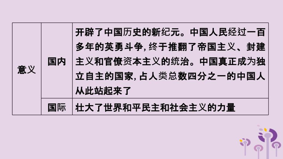 2019年春八年级历史下册 第一单元 中华人民共和国的成立和巩固单元复习课件 新人教版_第2页