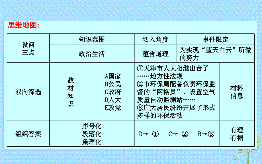 2020版高考政治总复习 第三单元 发展社会主义民主政治 体现类非选择题解法课件 新人教版必修2_第4页