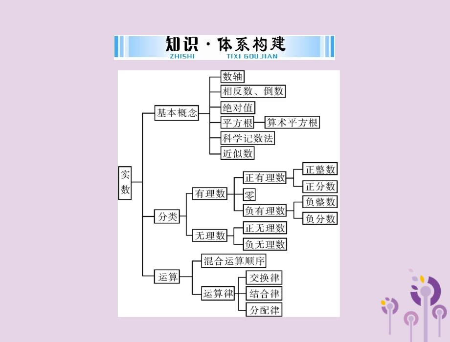 广东省2018中考数学复习 第一部分 中考基础复习 第一章 数与式 第1讲 实数课件_第2页