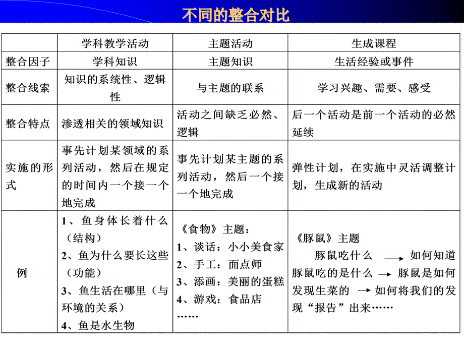 幼儿园主题活动设计76806.ppt_第3页