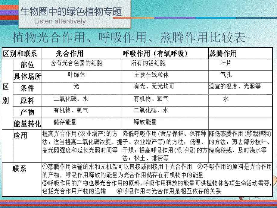 2019年中考生物 第九单元 五 生物圈中的绿色植物专题复习课件_第4页