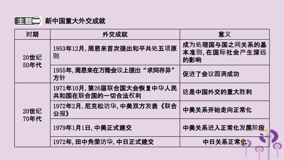 2019年春八年级历史下册 第五单元 国防建设与外交成就单元复习课件 新人教版_第3页