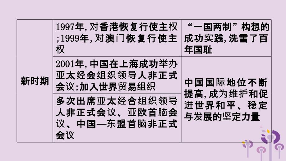 2019年春八年级历史下册 第五单元 国防建设与外交成就单元复习课件 新人教版_第4页