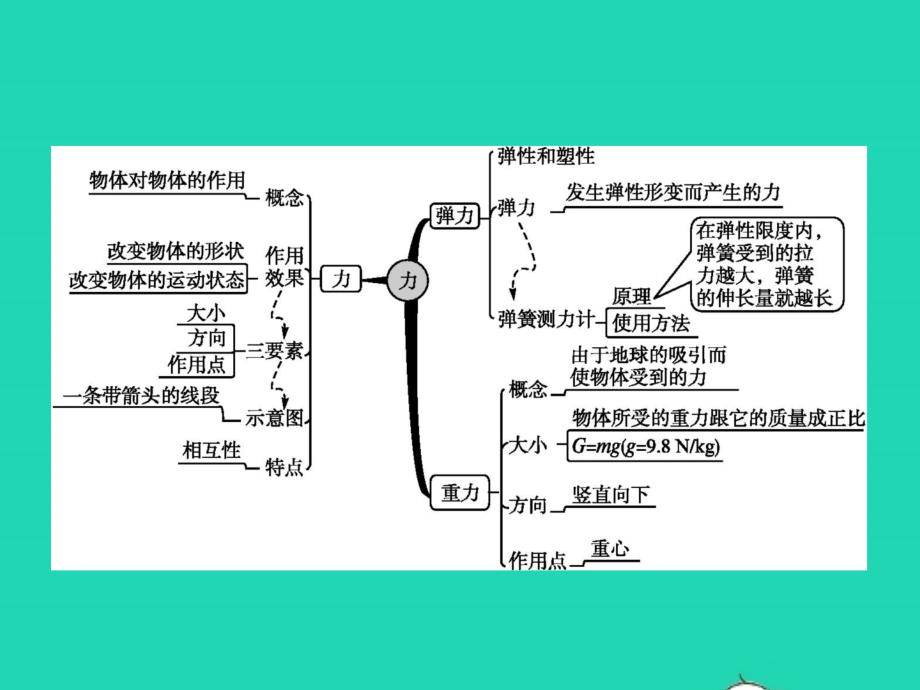 八年级物理下册 第七章 力整合课件 （新版）新人教版_第3页