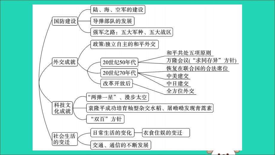 （安徽专版）2019春八年级历史下册 第五、六单元小结习题课件 新人教版_第2页