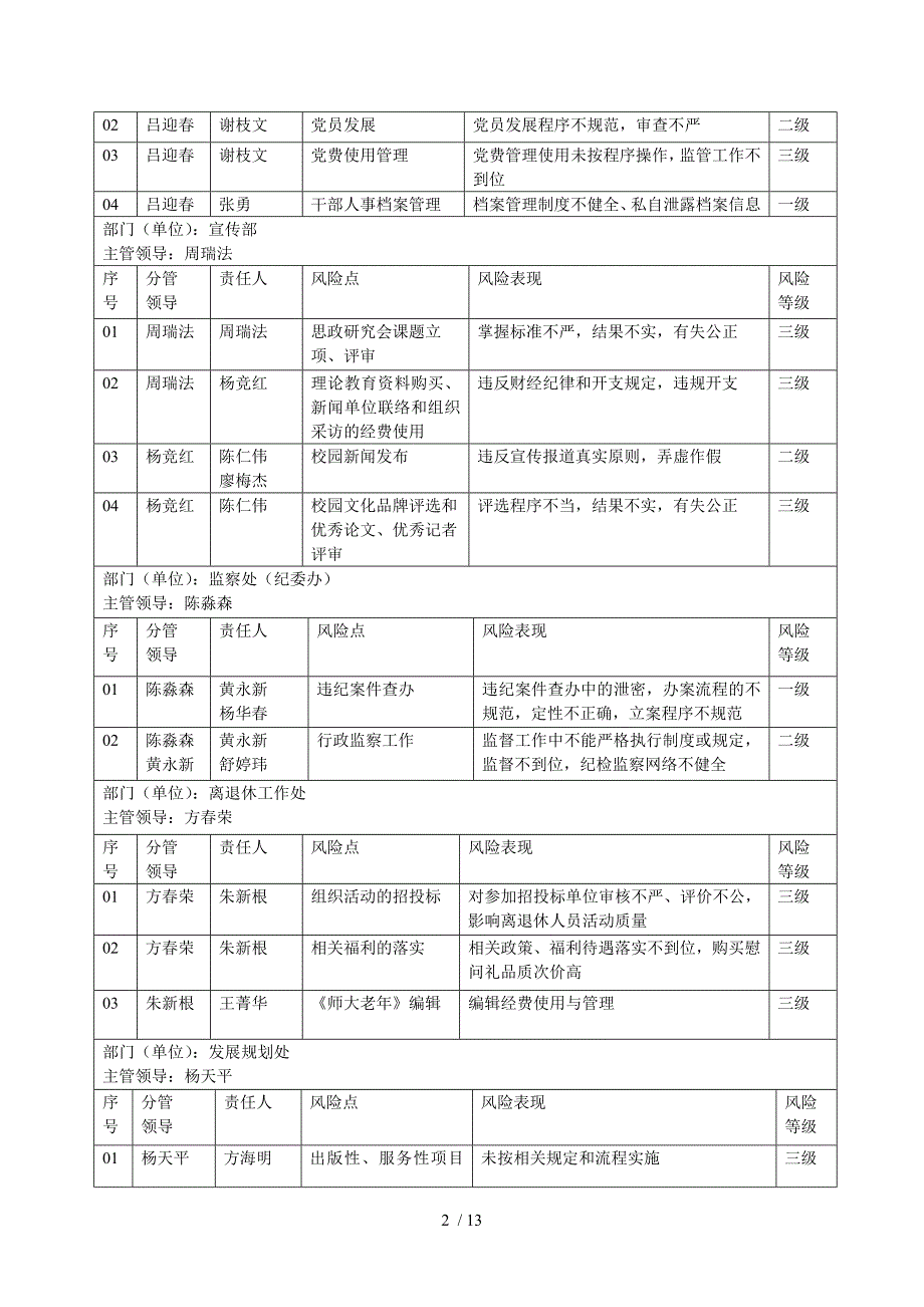 师范大学廉政风险排查情况汇总表.doc_第2页