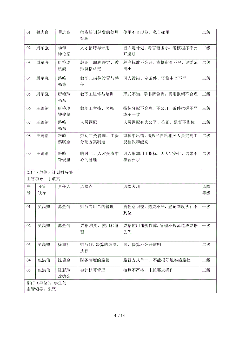 师范大学廉政风险排查情况汇总表.doc_第4页