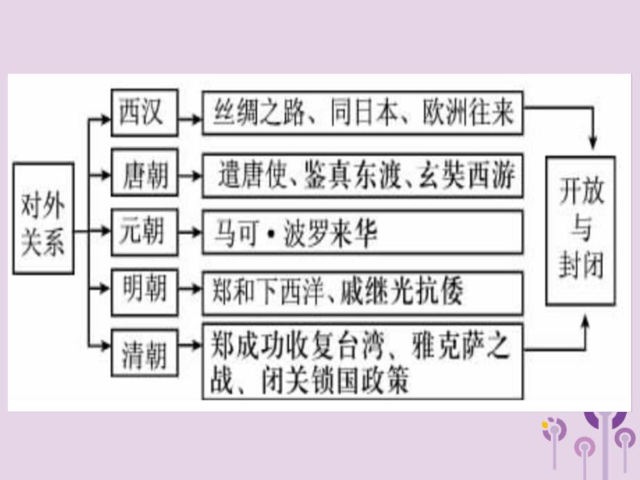 2019年中考历史一轮复习 中国古代对外交往课件_第2页