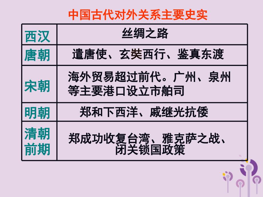 2019年中考历史一轮复习 中国古代对外交往课件_第4页