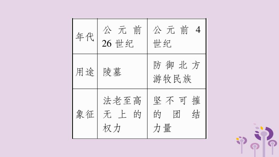 2019年秋九年级历史上册 第1单元 古代亚非文明 第1课 古代埃及习题课件 新人教版_第3页