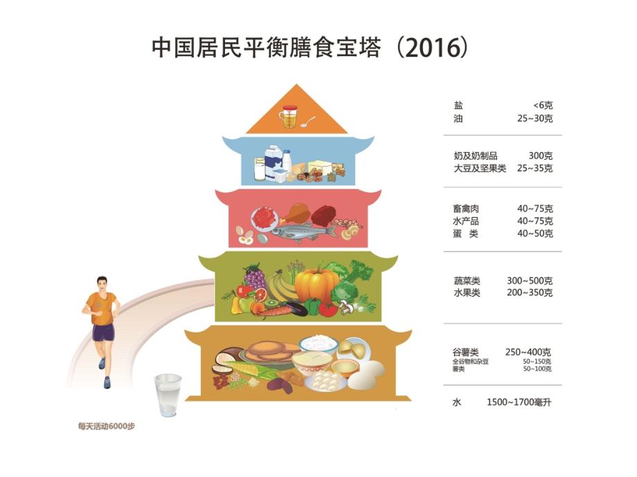 中国居民膳食指南（2016年新版）_第3页