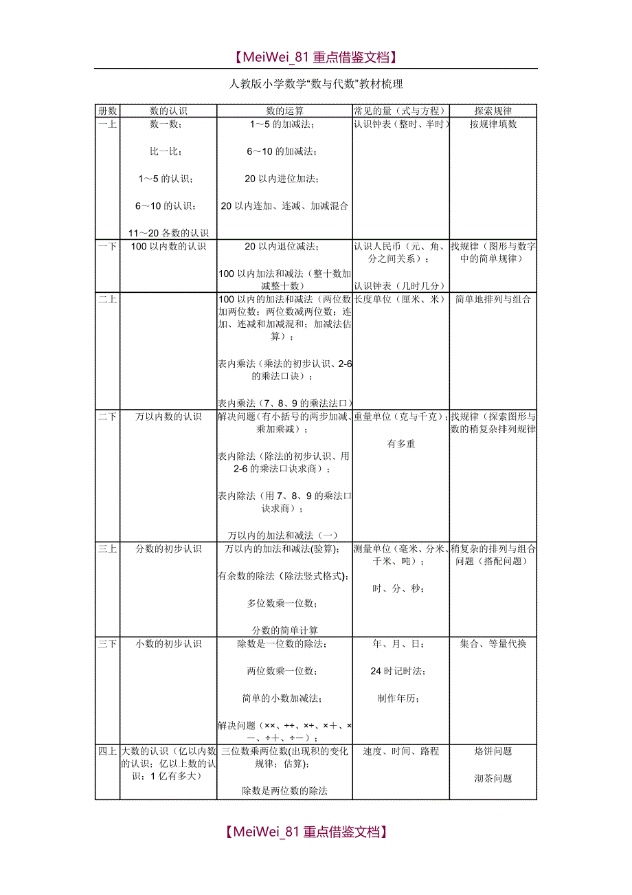 【9A文】人教版小学数学“数与代数”教材梳理_第1页