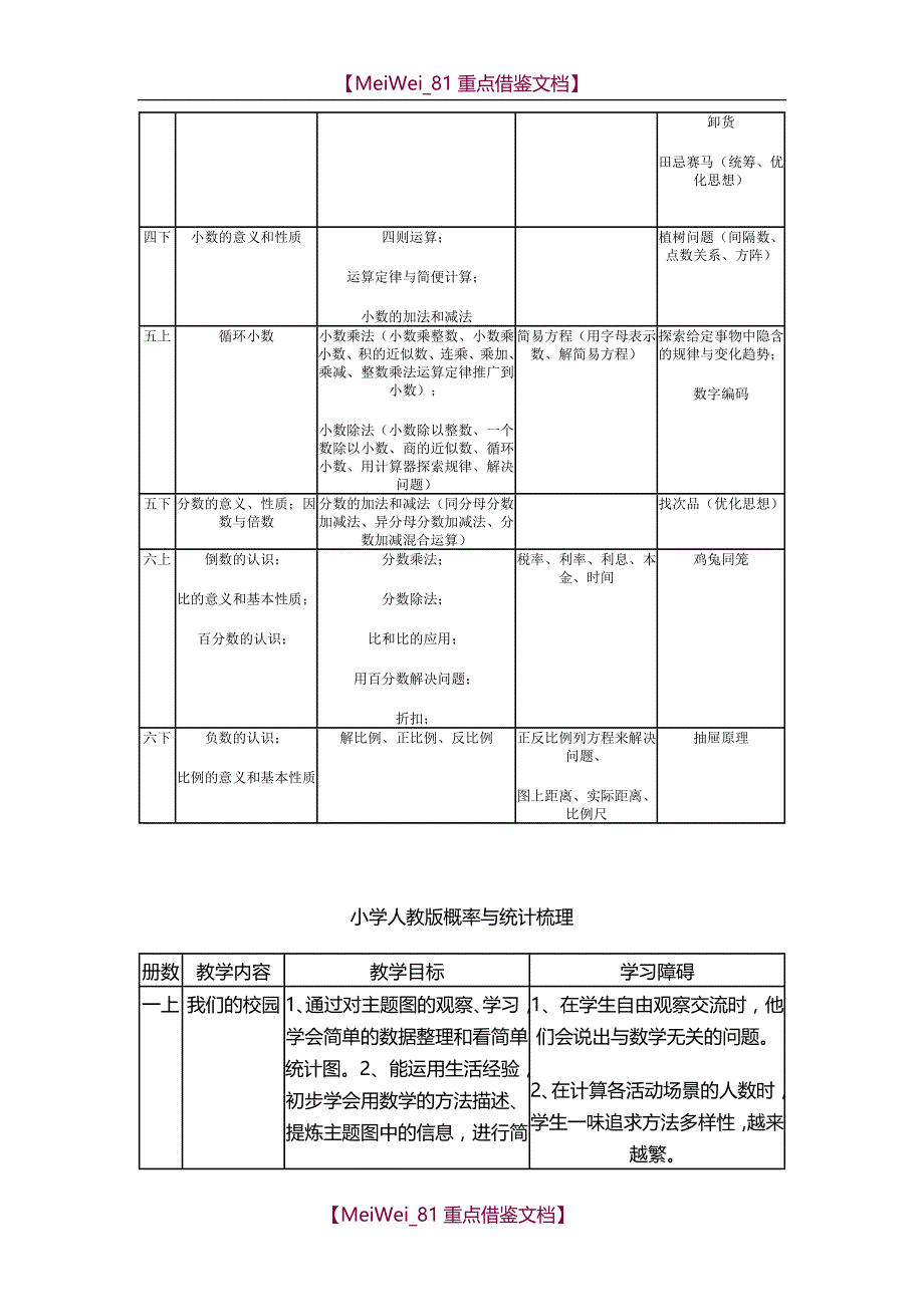 【9A文】人教版小学数学“数与代数”教材梳理_第2页