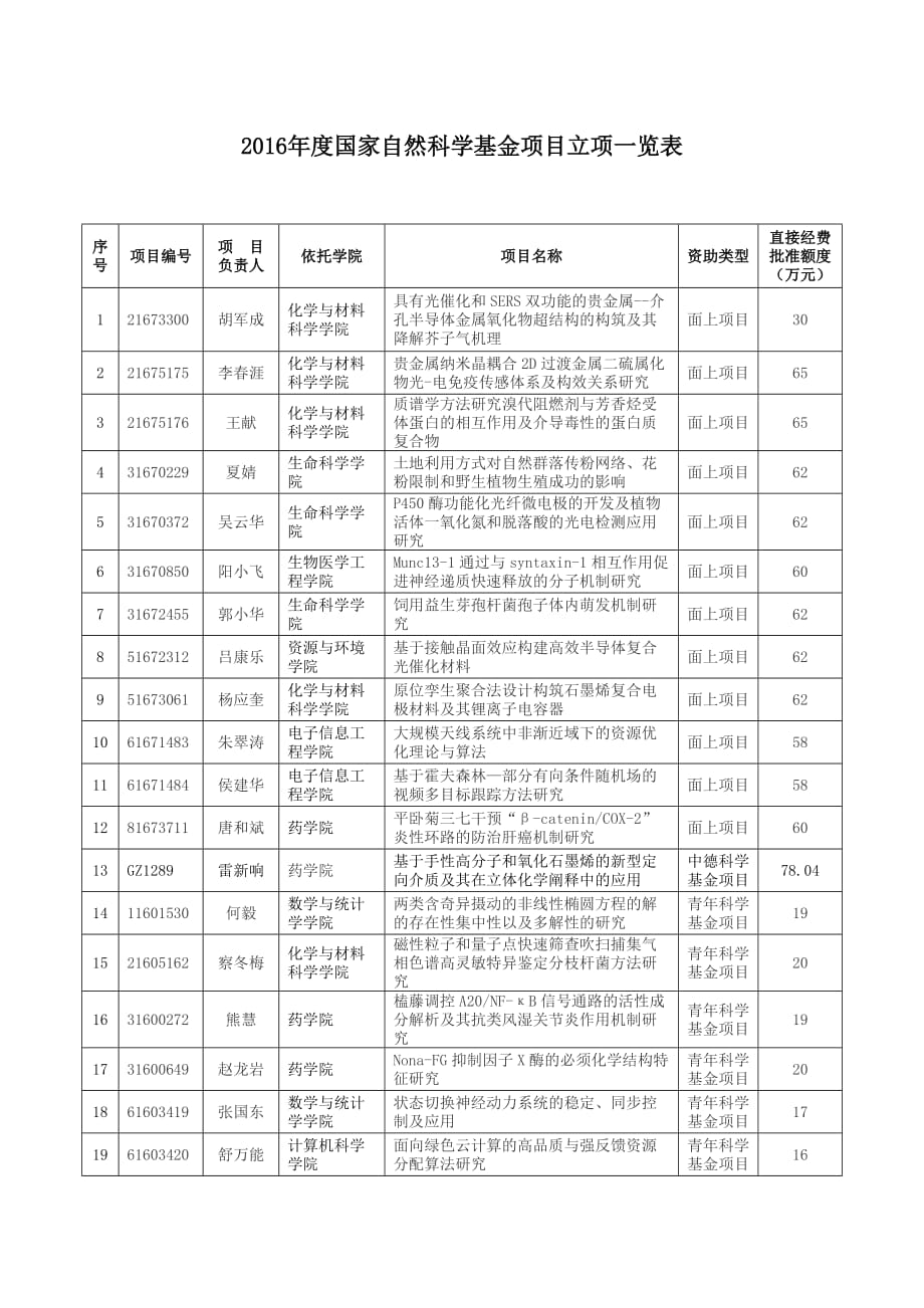 2016年度国家自然科学基金项目立项一览表_第1页