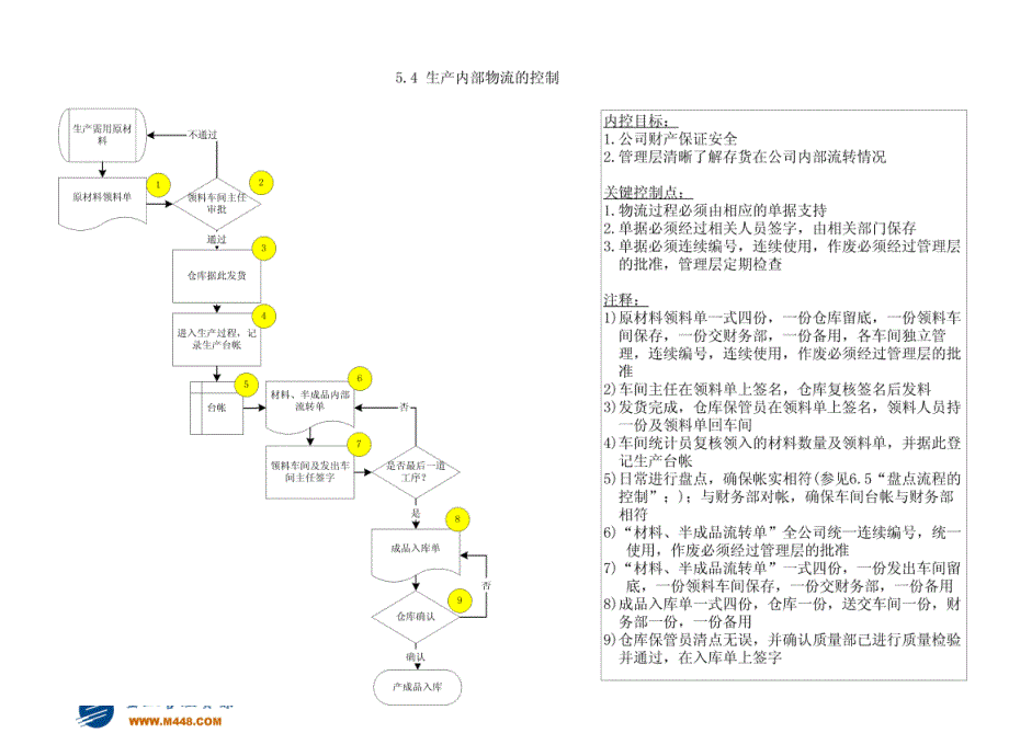 某某股份公司内部控制制度流程图(三)_第1页