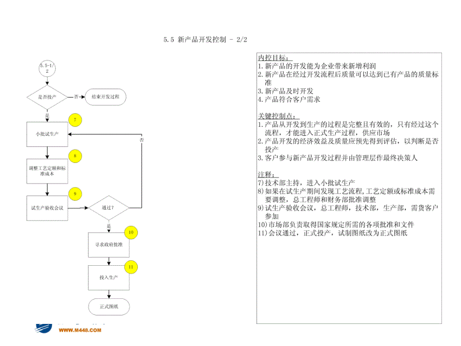 某某股份公司内部控制制度流程图(三)_第3页