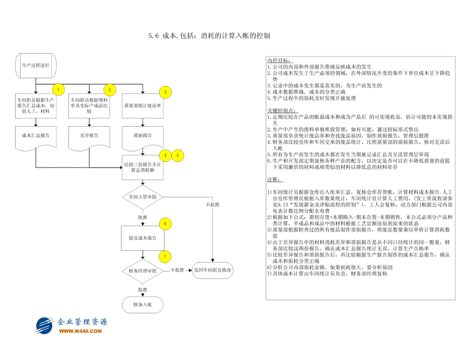 某某股份公司内部控制制度流程图(三)_第4页