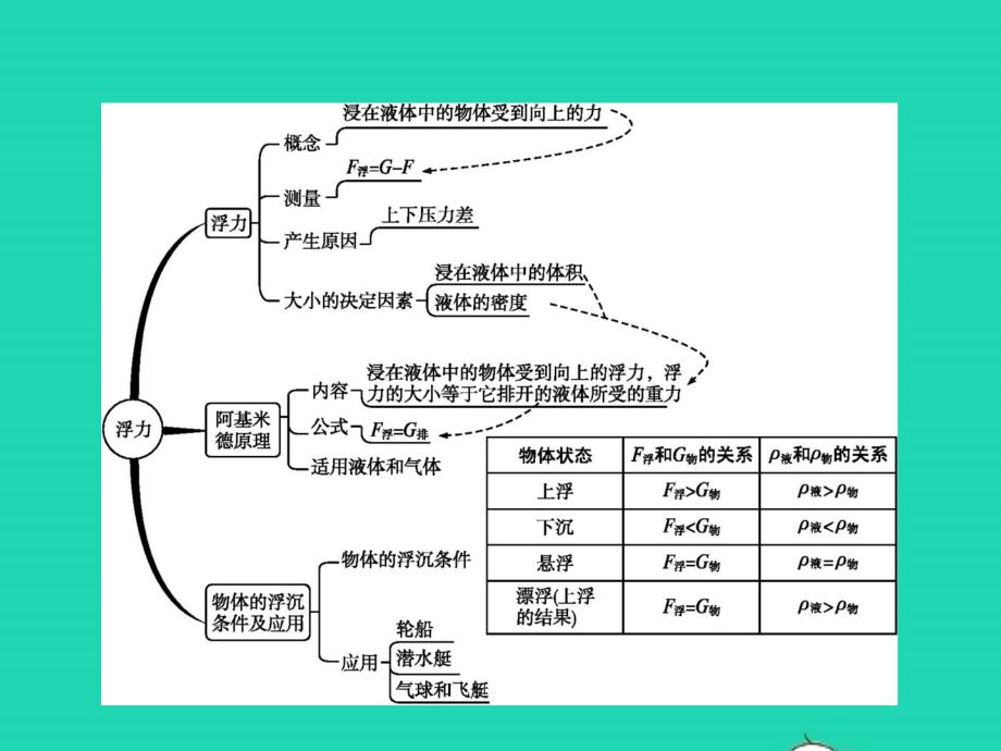 八年级物理下册 第十章 浮力整合课件 （新版）新人教版_第3页