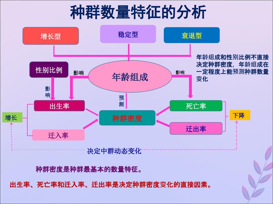 高考生物 高频考点35 种群数量特征的分析素材_第1页