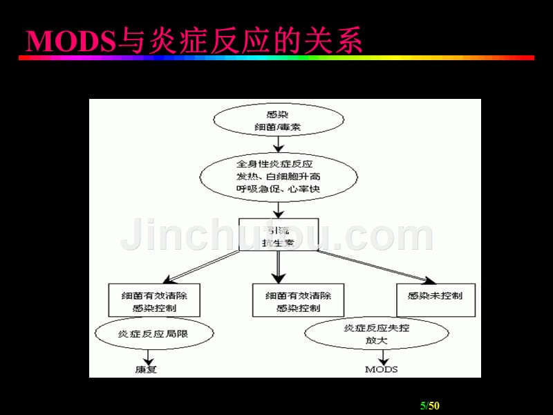 多器官功能障碍综合征mods-education_第5页