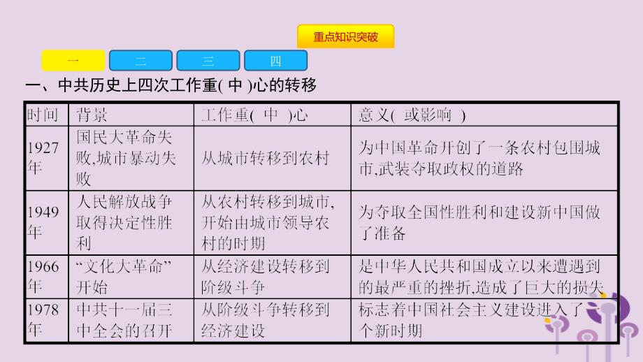 2019春八年级历史下册 第三单元 中国特色社会主义道路单元提升课件 新人教版_第3页