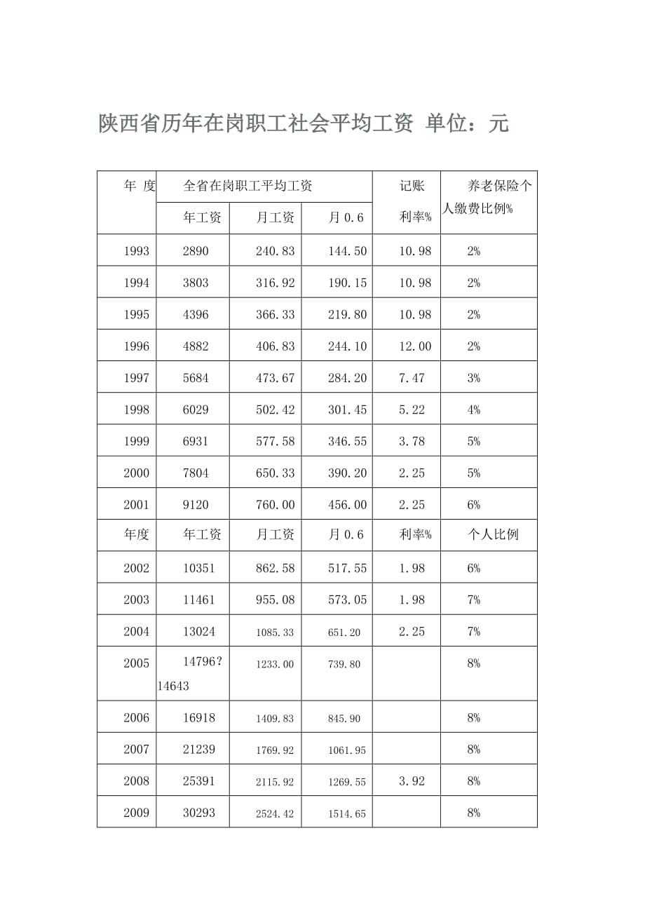 陕西省历年在岗职工社会平均工资 单位_第1页