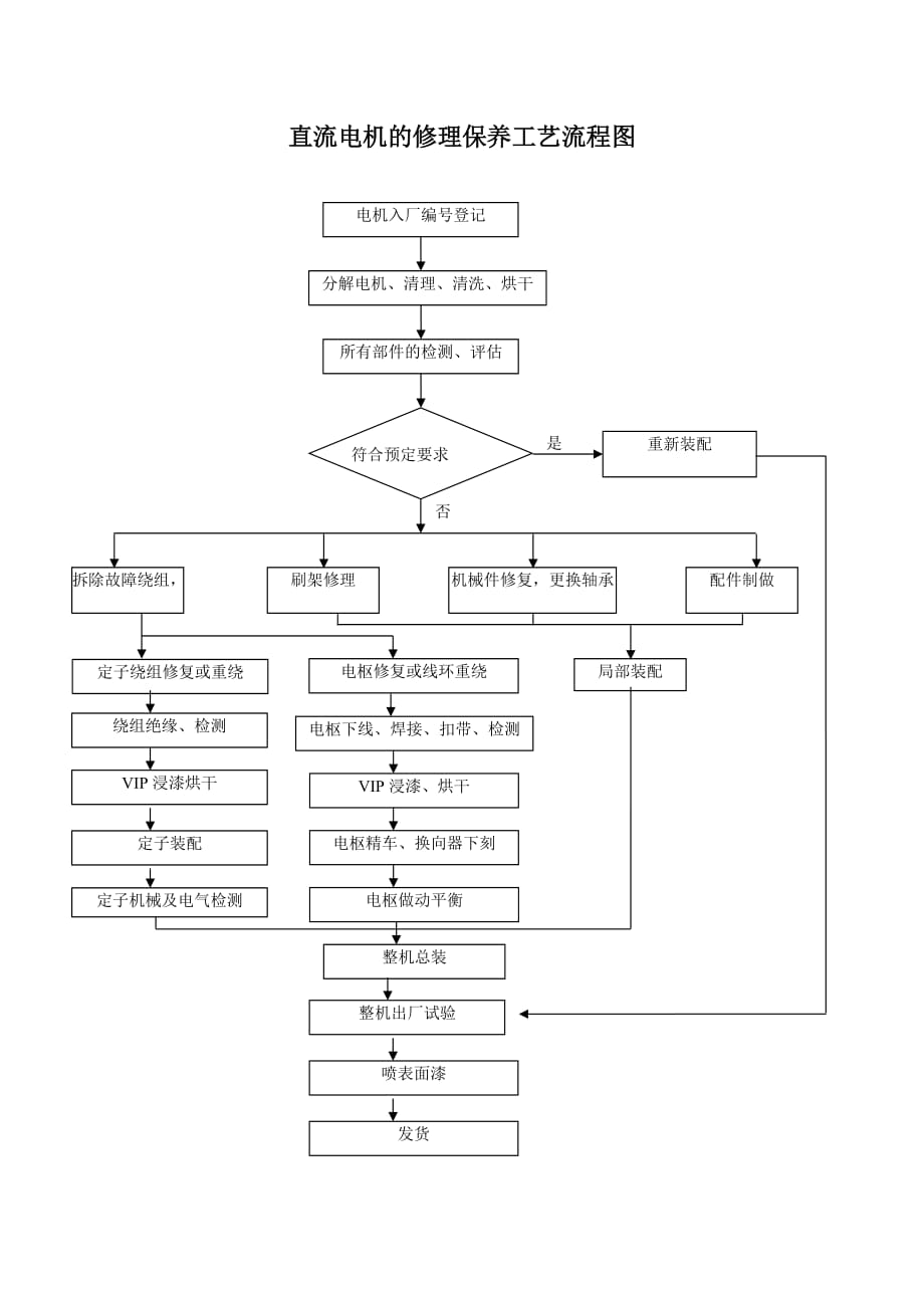 电机修理工艺流程描述_第4页