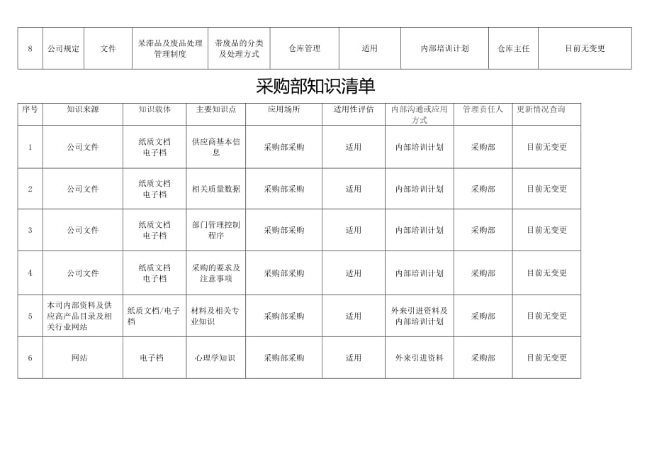 iso9001-2015版知识管理清单_第4页