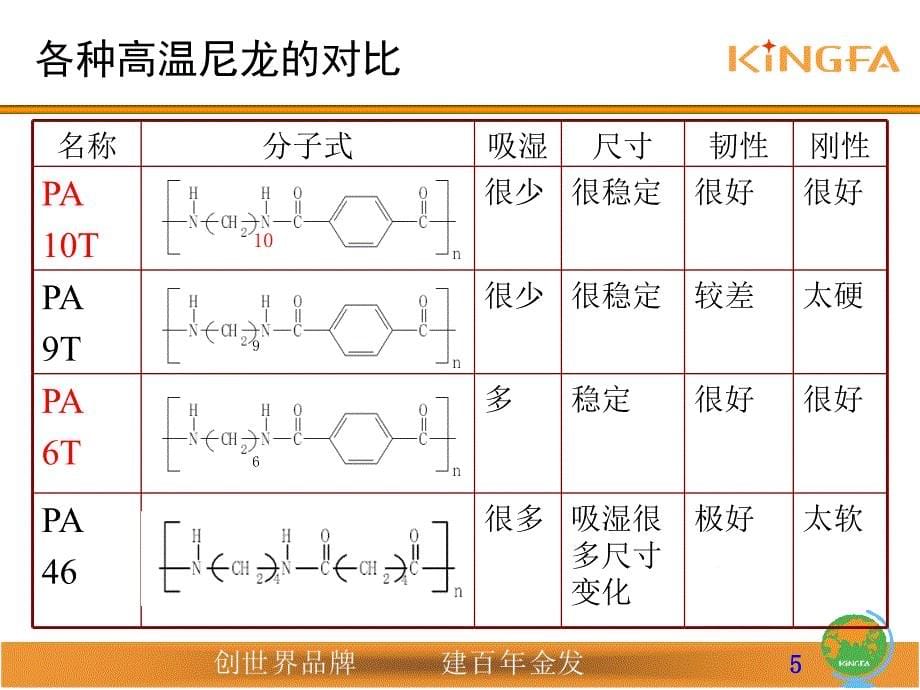 金发 无卤高温尼龙pa10t连接器上的介绍_第5页