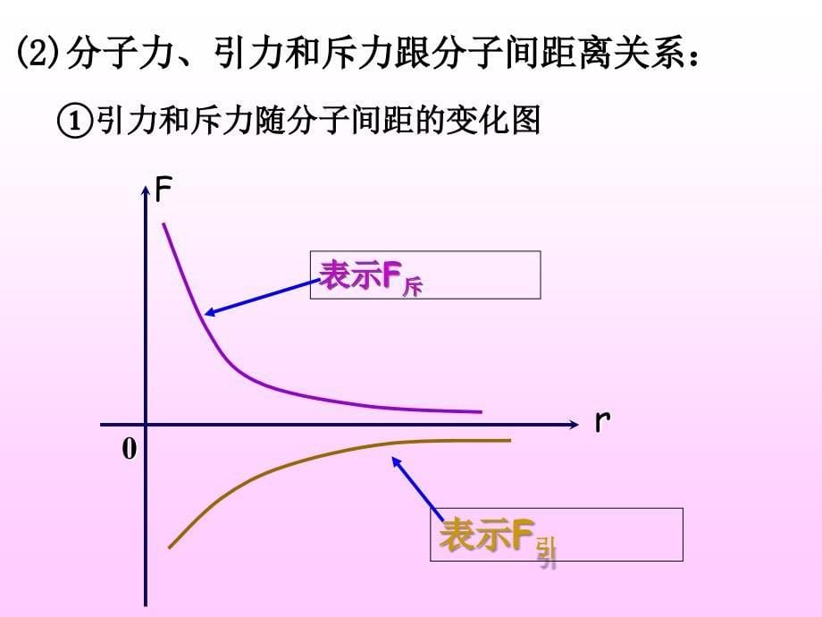 分子间的作用力课件_第5页