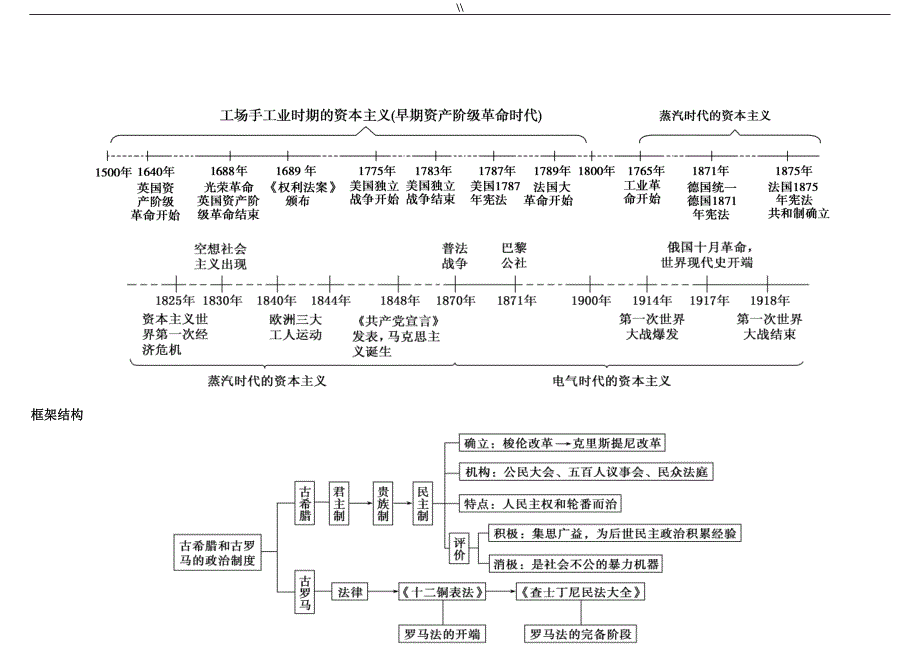 高级中学历史必修一思维导图_第3页