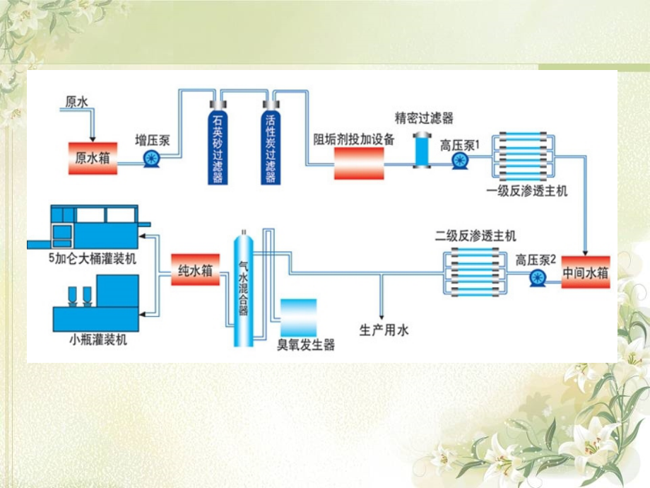 反渗透设备的清洗_第4页