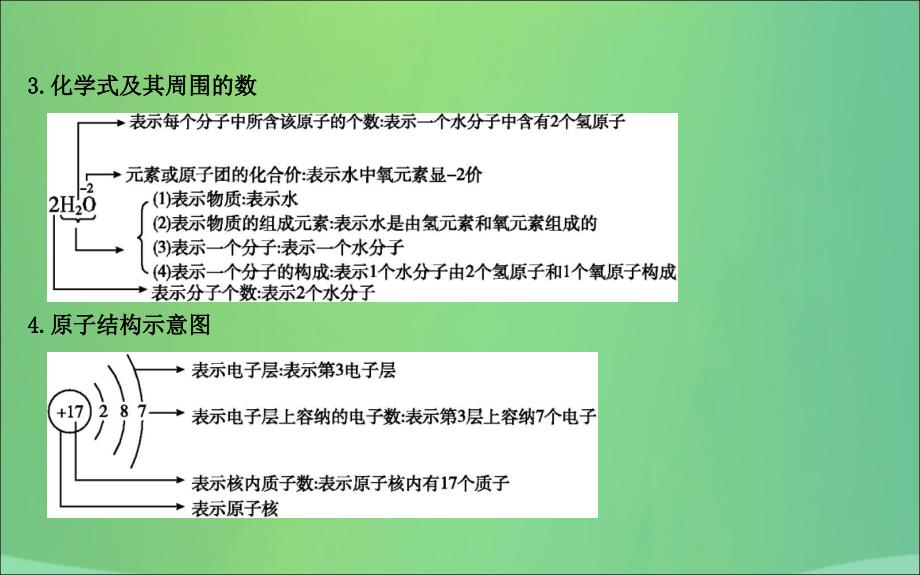 2018届九年级化学上册 第3章 物质构成的奥秘 温故而知新（三）化学用语课件 沪教版_第2页