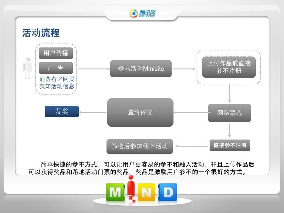 2019宝马CLUB3活动MIND策划方案_第5页