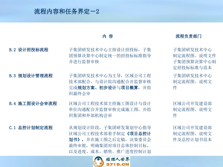 房地产集团业务流程体系(-30)_第3页