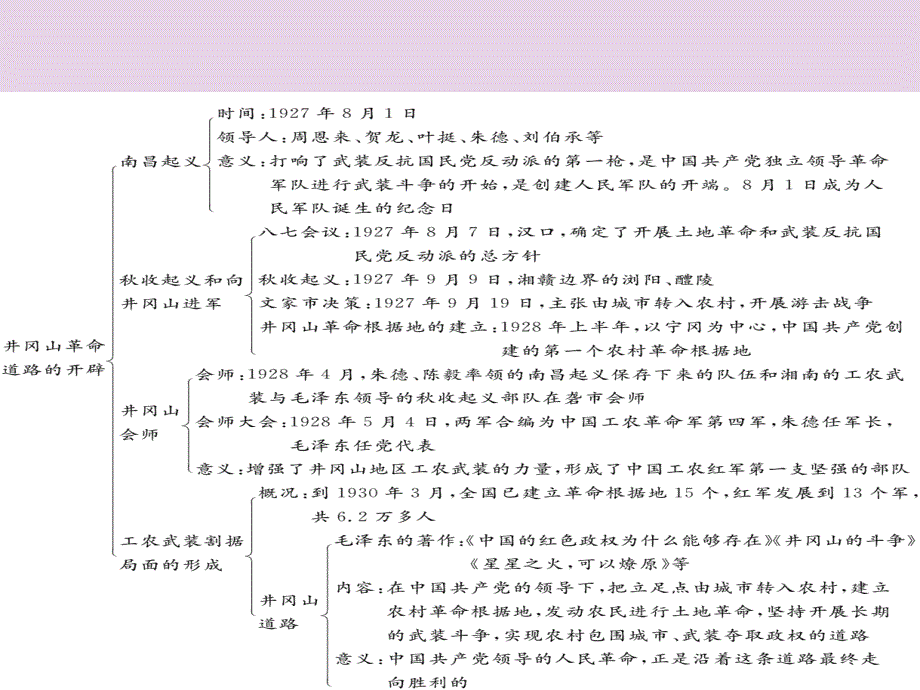 2017-2018学年八年级历史上册 第六单元 工农武装革命复习提纲课件 川教版_第2页