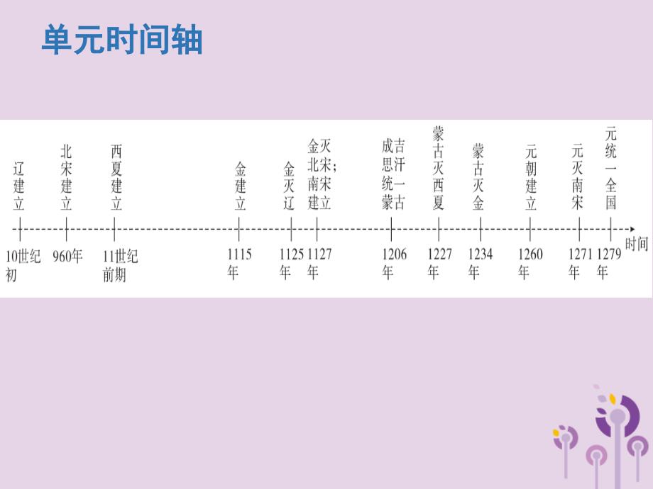 2019春七年级历史下册 第二单元 辽宋夏金元时期：民族关系发展和社会变化复习课件 新人教版_第3页