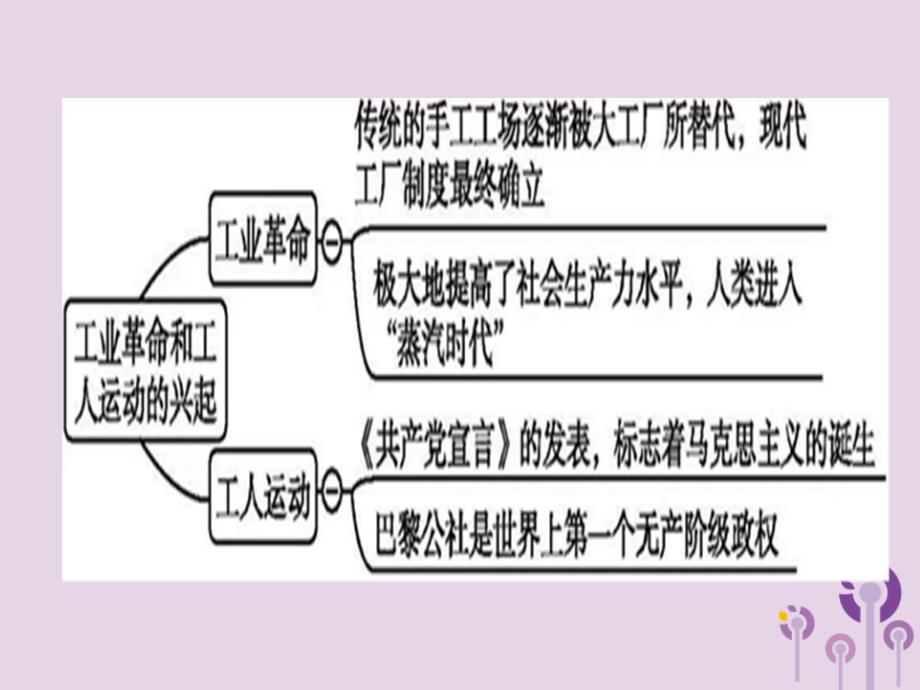 2018-2019学年九年级历史上学期期末考试备考复习 专题十 工业革命和工人运动的兴起（第七单元 工业革命和工人运动的兴起 第20、21课）课件 新人教版_第2页