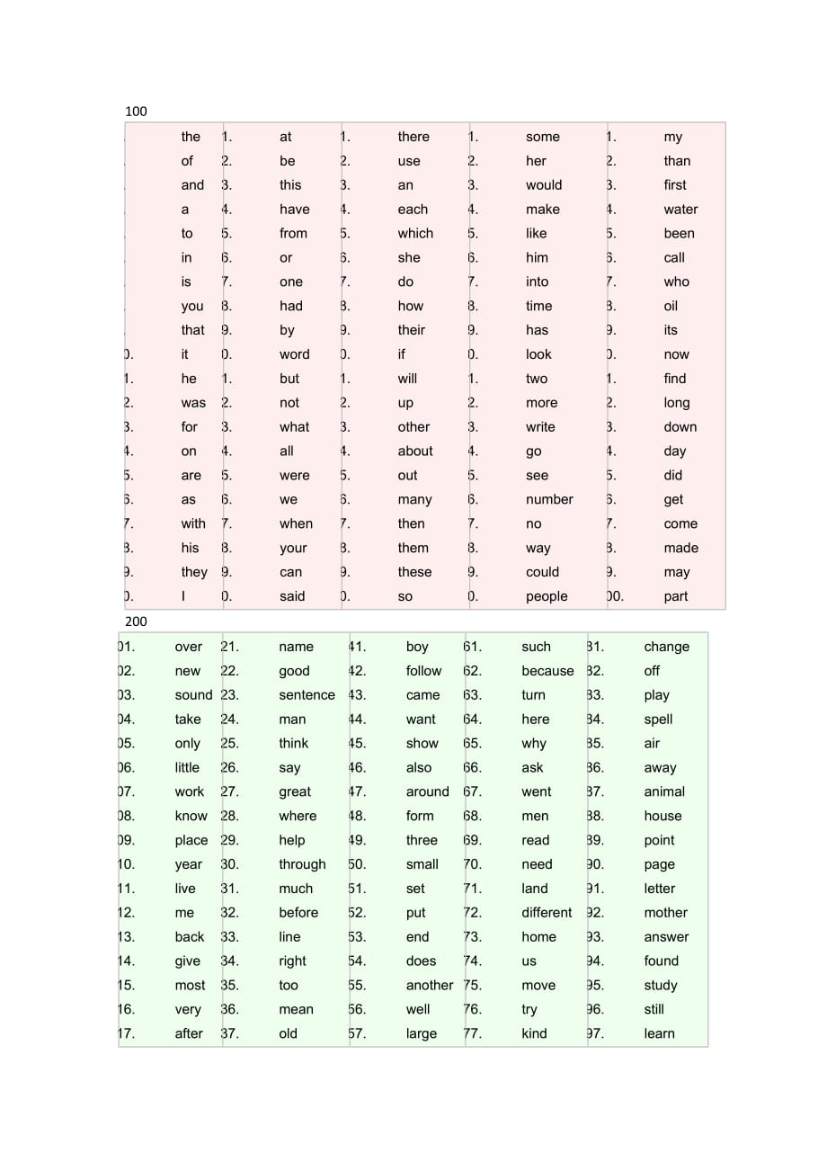 高中英语高频词汇表打印版_第1页