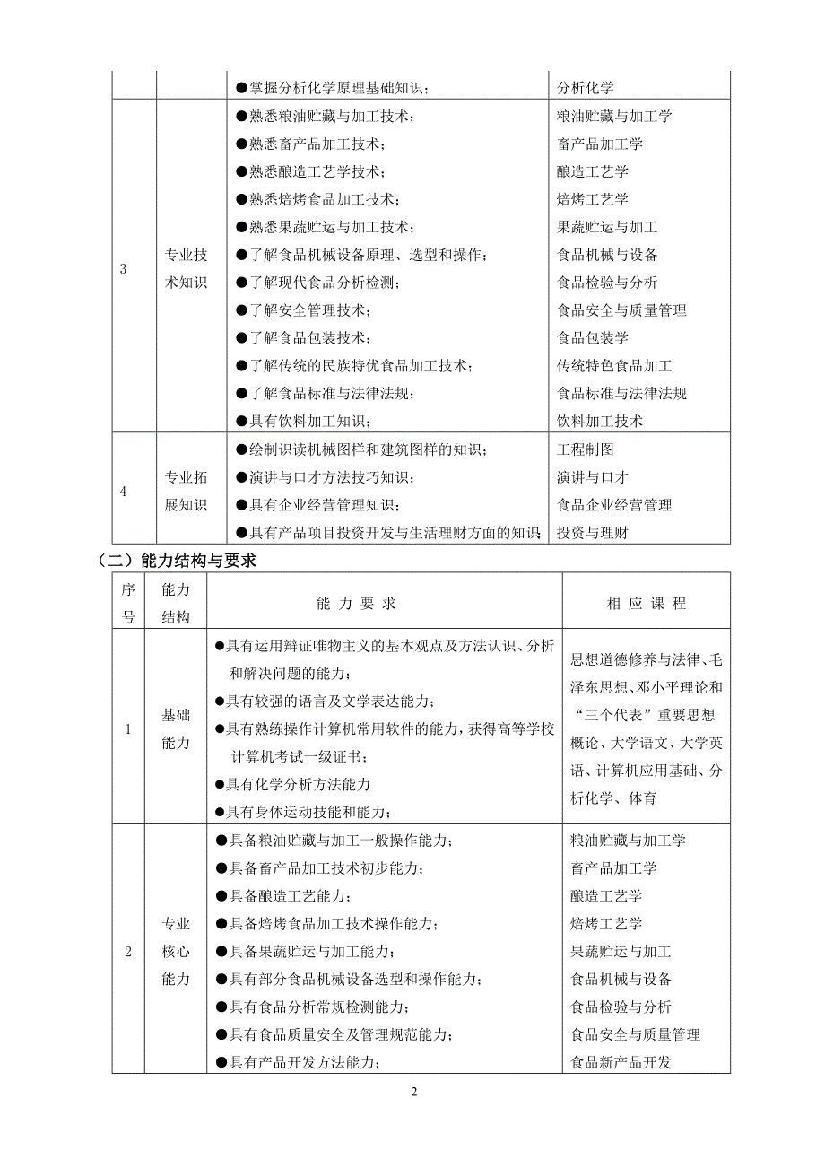 高职食品加工技术专业人才培养计划方案(2016修订稿)_第2页