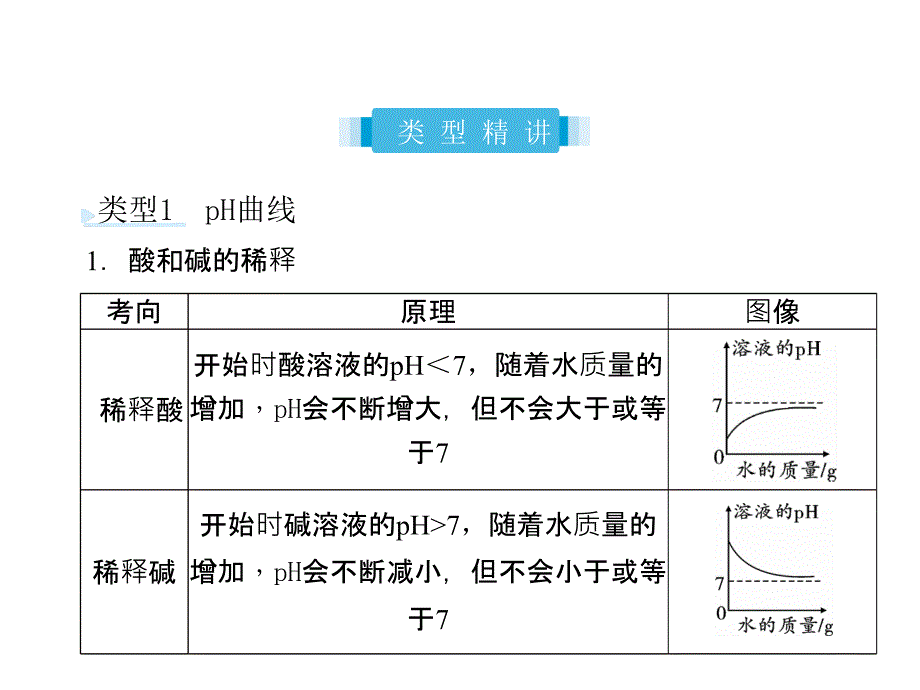 2018届中考化学复习 专题一 坐标曲线题课件_第3页