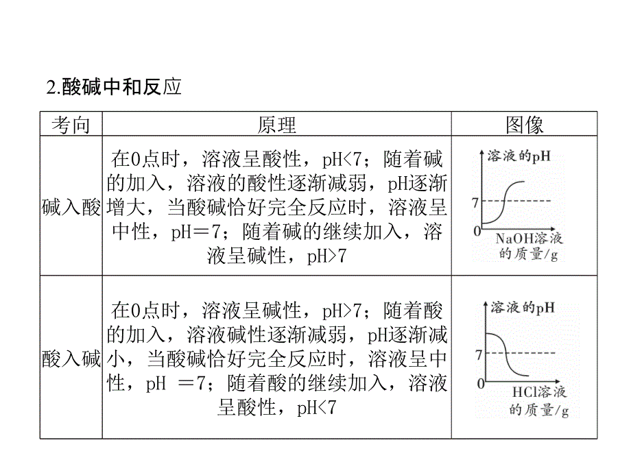 2018届中考化学复习 专题一 坐标曲线题课件_第4页