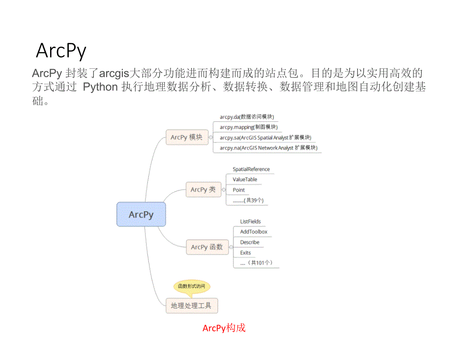 arcpy 脚本编程入门_第2页