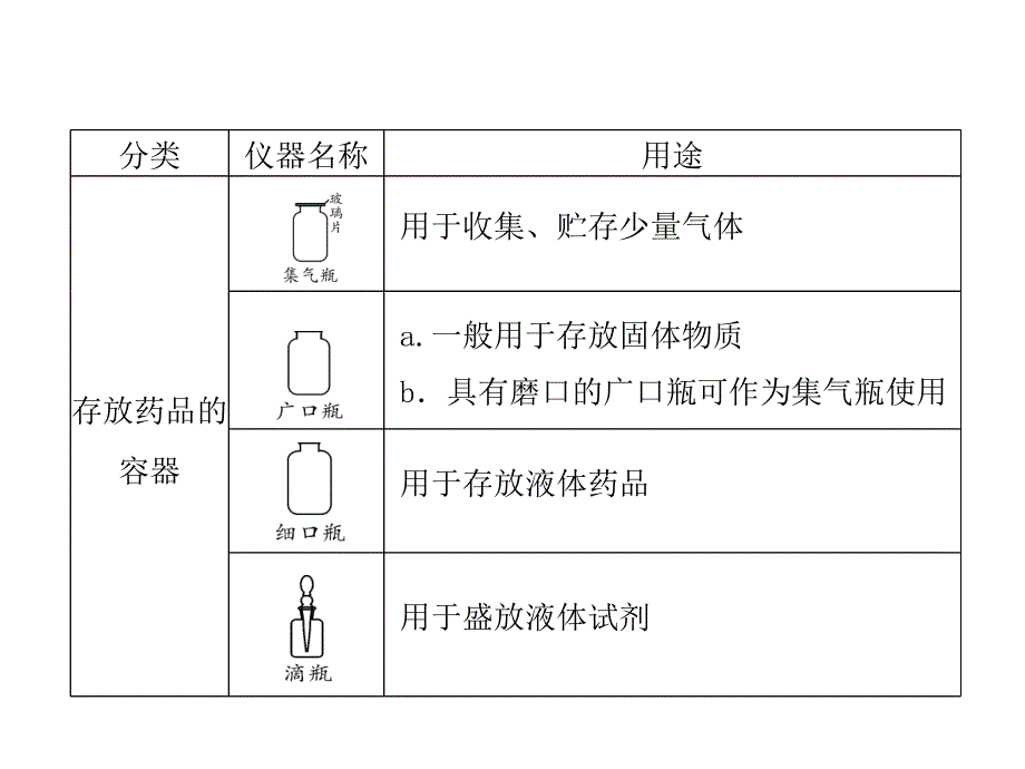 2018届中考化学复习 第1讲 常见仪器及基本实验操作课件_第3页